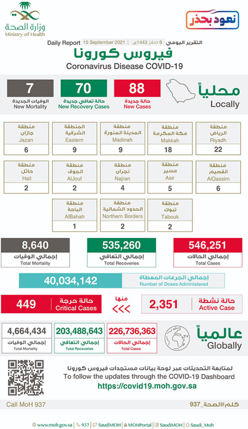 «الصحة»: تسجيل 88 إصابة وتعافي 70 حالة 