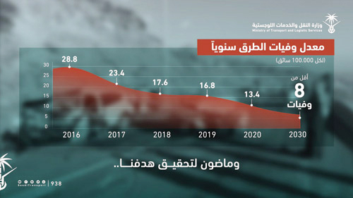 محققةً انخفاضاً ملحوظاً خلال السنوات الماضية 