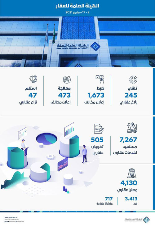 هيئة العقار تسجِّل 7267 مستفيداً وتضبط 1673 إعلاناً مخالفاً 