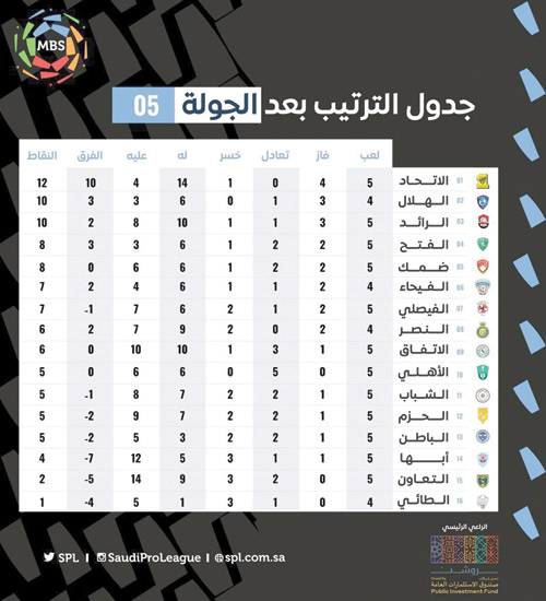 جدول الترتيب بعد الجولة 05 