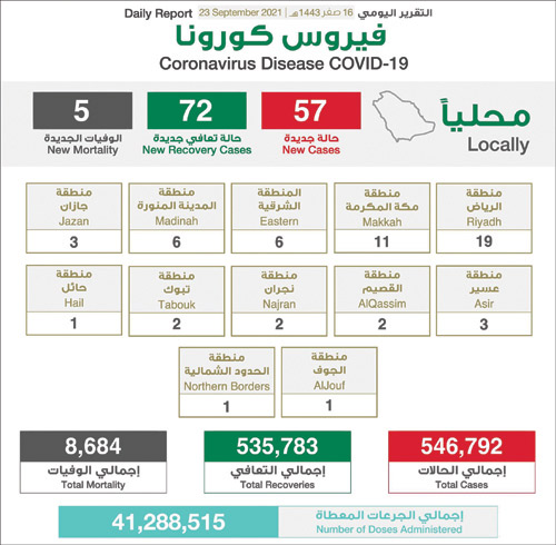 حالات كورونا تواصل الانخفاض وتسجيل (57) حالة 