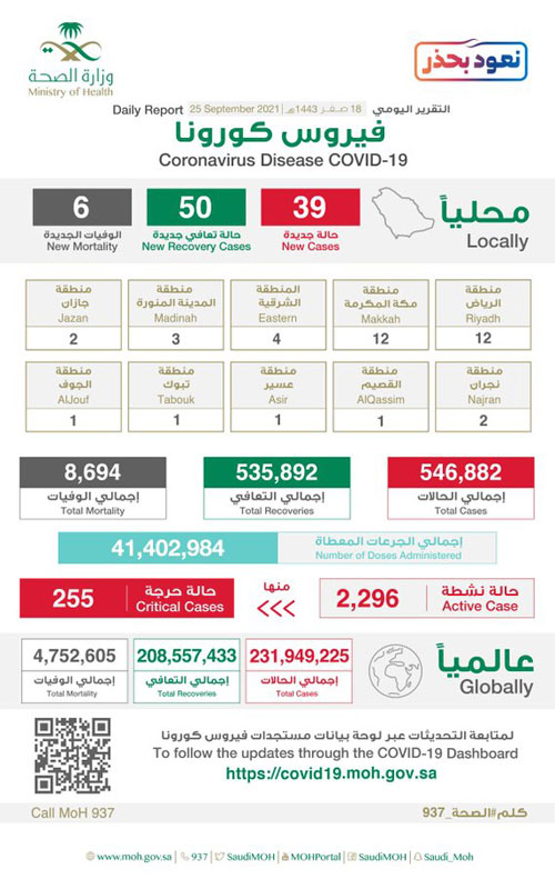 «الصحة»: تسجيل 39 إصابة بكورونا وتعافي 50 حالة 