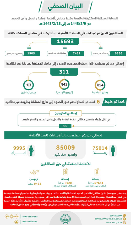 «الداخلية»: ضبط 15693 مخالفًا لأنظمة الإقامة وأمن الحدود 