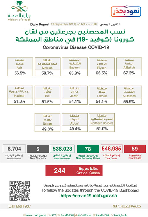 «الصحة»: تسجيل 59 حالة وتعافي 78 