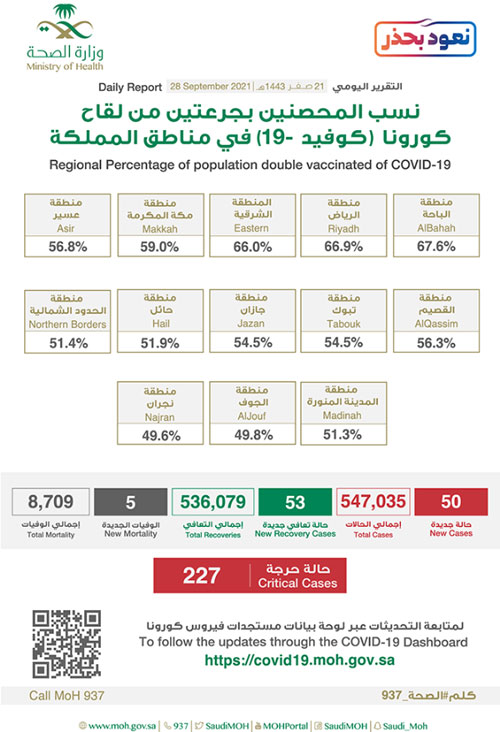 «الصحة»: تسجيل 50 إصابة بكورونا وتعافي 53 