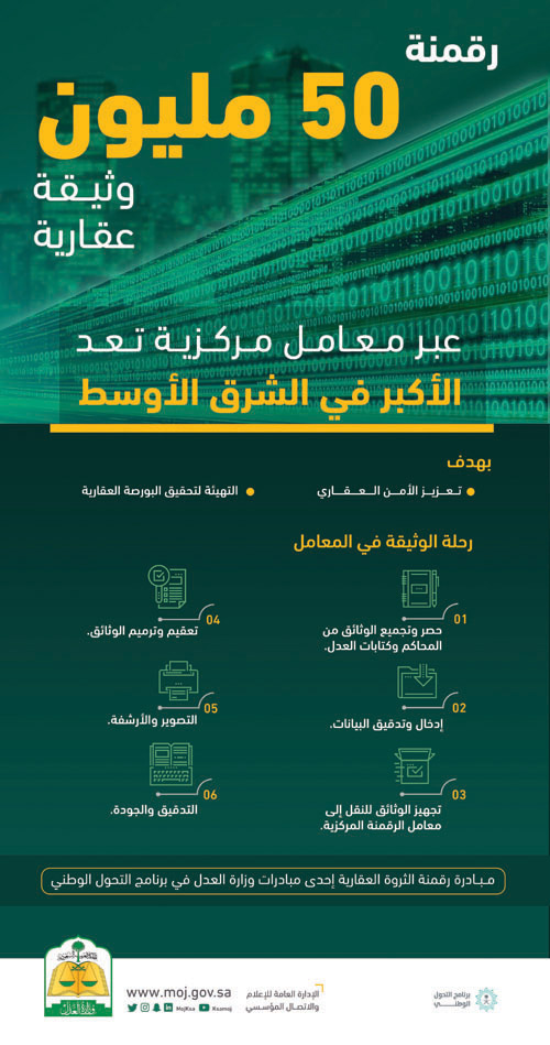 «العدل»: رقمنة 50 مليون وثيقة عقارية 