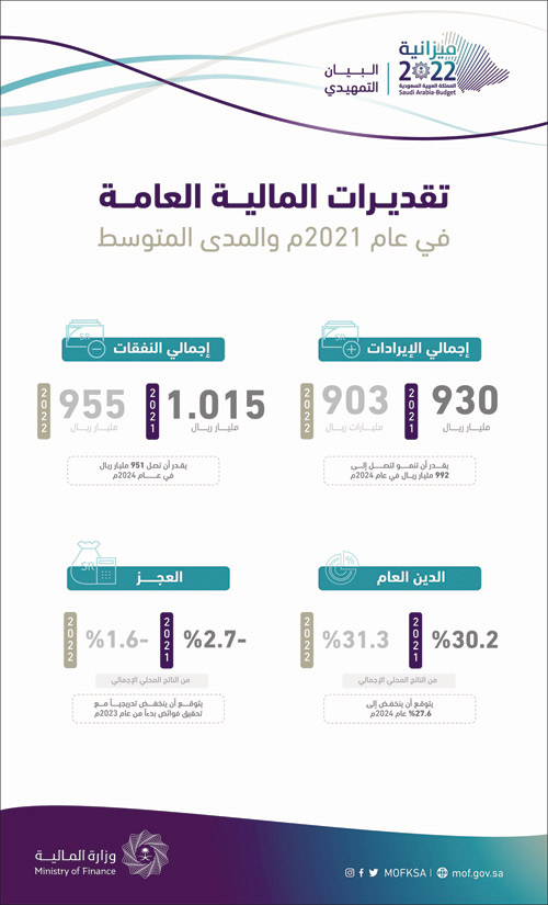 وزارة المالية تعلن البيان التمهيدي للميزانية العامة لـ(2022) 