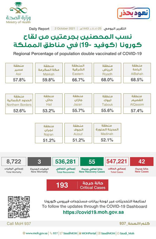 «الصحة»: تسجيل 42 حالة وتعافي 55 