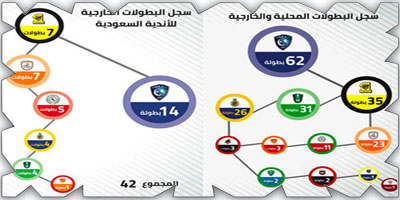 أمام التاريخ الموثق لا مجال للجدل البيزنطي.. الإنجازات مسجلة وموثقة للجميع 