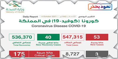 «الصحة»: تسجيل (53) حالة وتعافي (40) 