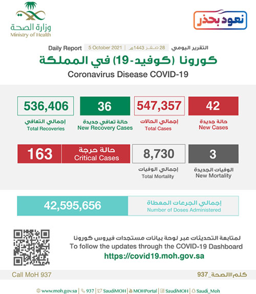 «الصحة»: تسجيل 42 حالة وتعافي 36 