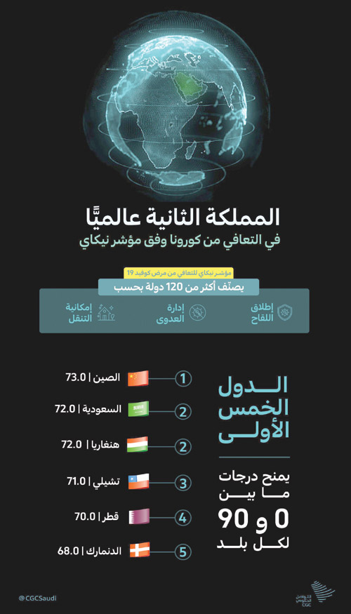 المملكة.. الثانية عالمياً في التعافي من كورونا 