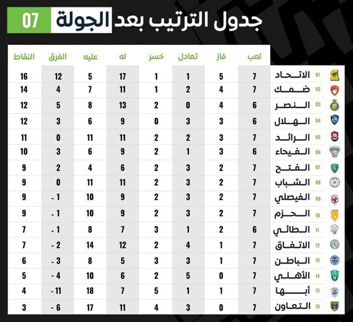 جدول الترتيب بعد الجولة 08 