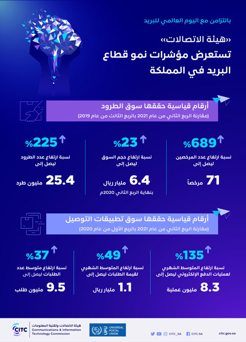 هيئة الاتصالات: 6.4 مليارات ريال حجم سوق نقل الطرود بنهاية 2020 