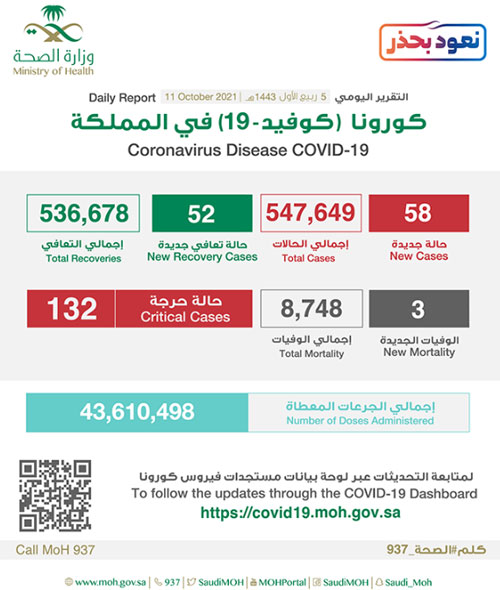 «الصحة»: تسجيل 58 إصابة و 132 حالة حرجة 