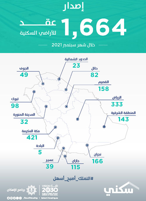 «سكني»: 1664 عقداً إلكترونياً خلال سبتمبر الماضي 