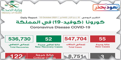 «الصحة»: تسجيل 55 حالة وتعافي 52 