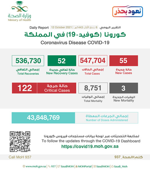 «الصحة»: تسجيل 55 حالة وتعافي 52 