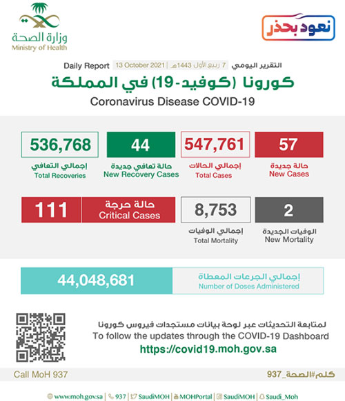 «الصحة»: تسجيل 57 حالة وتعافي 44 