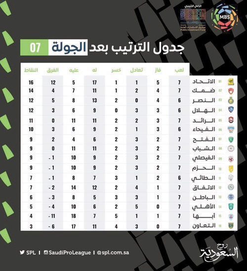 في قراءة لأحداث سبع جولات من الدوري 