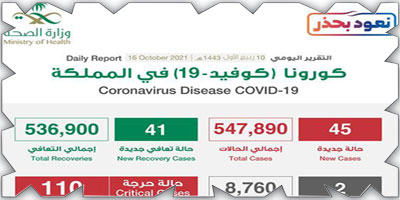 «الصحة»: تسجيل (45) حالة وتعافي (41) 