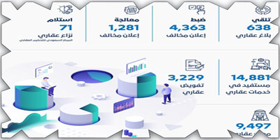 «هيئة العقار»: ضبط 4363 إعلانًا مخالفًا 