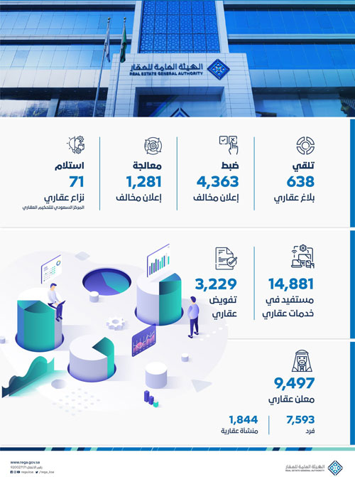 «هيئة العقار»: ضبط 4363 إعلانًا مخالفًا 