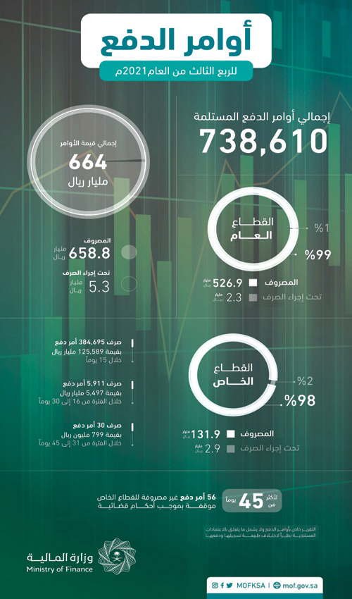 إنهاء إجراءات صرف 132 مليار ريال للقطاع الخاص 