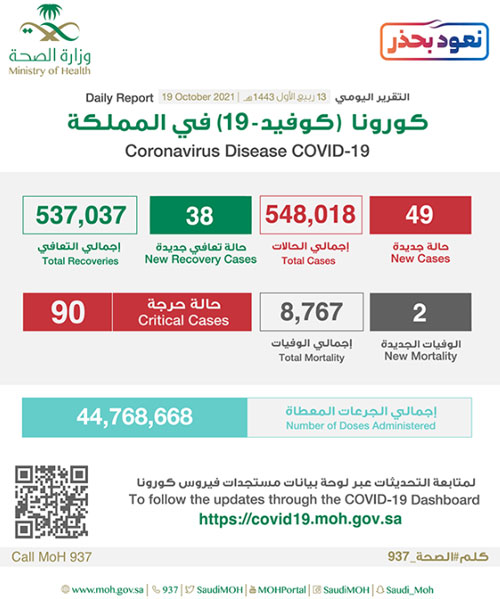 «الصحة»: تسجيل (49) حالة وتعافي (38) 