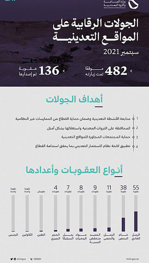 «الصناعة والثروة المعدنية» تنفِّذ 482 جولةً على المواقع التعدينية 