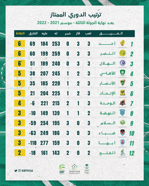 بعد الجولة الثالثة لممتاز السلة 