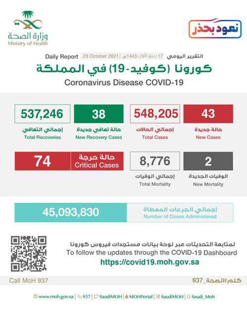 43 إصابة بكورونا في المملكة 