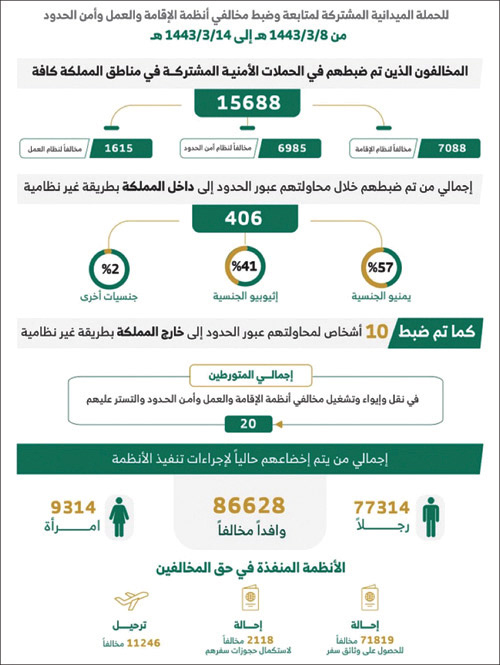 ضبط 15688 مخالفًا لأنظمة الإقامة والعمل وأمن الحدود 