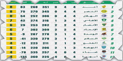 أُحد يتصدر ترتيب فرق الدوري الممتاز لكرة السلة 