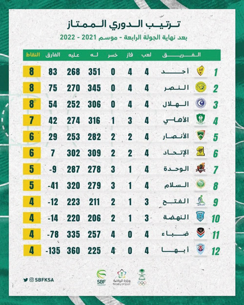 بعد نهاية الجولة الرابعة 