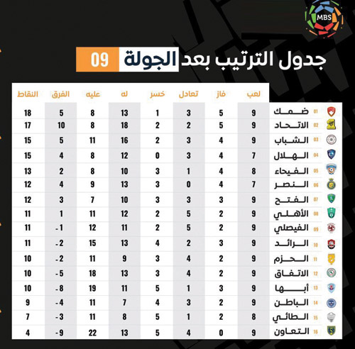 جدول الترتيب بعد الجولة 09 من دوري كأس الأمير محمد بن سلمان للمحترفين 