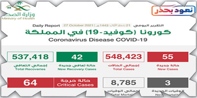 «الصحة»: تسجيل (55) حالة 