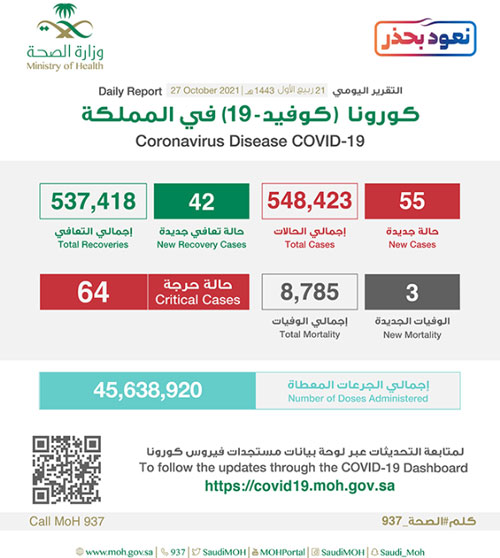 «الصحة»: تسجيل (55) حالة 