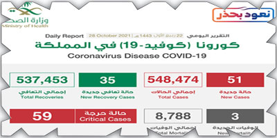 «الصحة»: تسجيل (51) حالة كورونا 