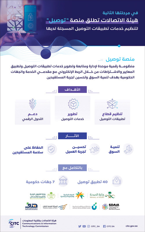 «هيئة الاتصالات» تطلق منصة «توصيل» الرقمية لتنظيم خدمات تطبيقات التوصيل في مرحلتها الثانية 