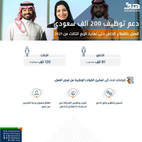 خلال الربع الثالث من 2021.. «هدف»: 