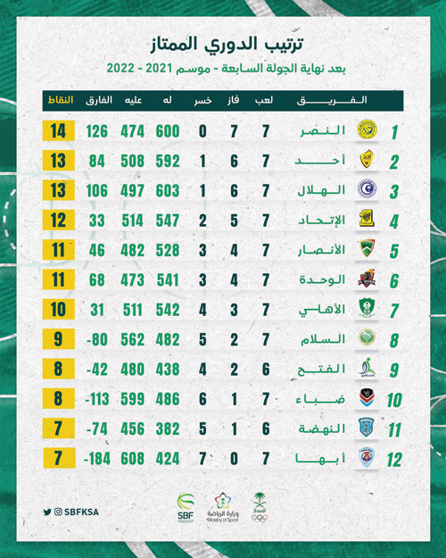 بعد نهاية الجولة السابعة 