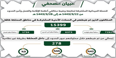 «الداخلية»: ضبط (15399) مخالفًا لأنظمة الإقامة والعمل وأمن الحدود 