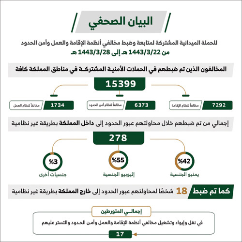 «الداخلية»: ضبط (15399) مخالفًا لأنظمة الإقامة والعمل وأمن الحدود 