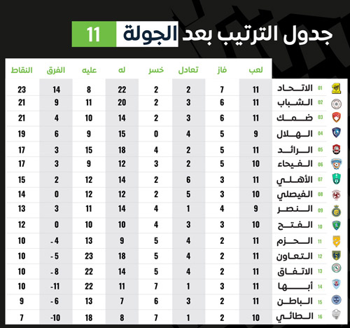 جدول الترتيب بعد الجولة 11 من دوري كأس الأمير محمد بن سلمان للمحترفين 