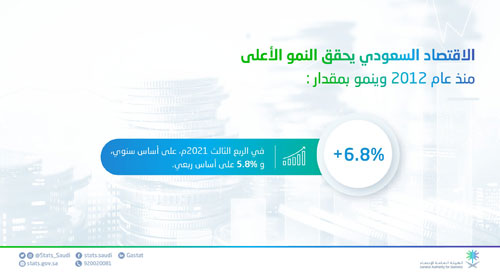 الناتج المحلي الإجمالي للمملكة يحقق نمواً 6.8% خلال الربع الثالث 