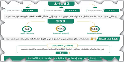 «الداخلية»: ضبط 14932 مخالفًا لأنظمة العمل وأمن الحدود 