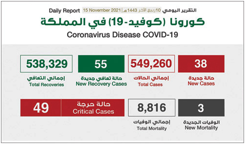 تسجيل (38) حالة كورونا في المملكة 