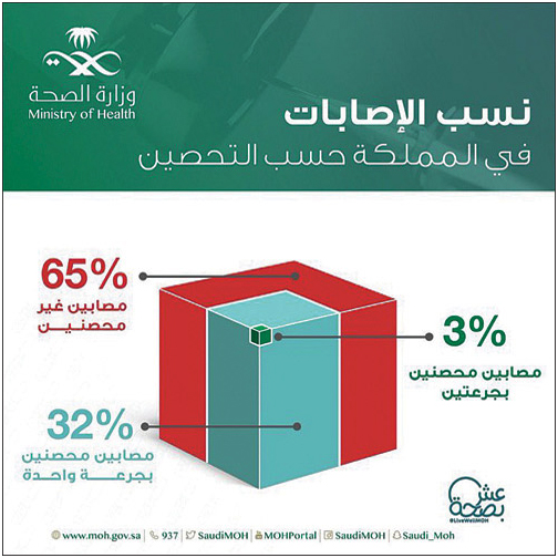 97 % من المصابين بكورونا في المملكة لم يأخذوا اللقاح 