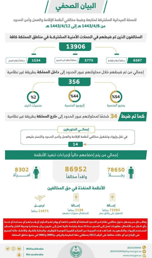 «الداخلية»: ضبط 13906 مخالفين لأنظمة الإقامة والعمل وأمن الحدود 